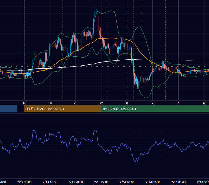 2013年2月13日（水） EUR/USD 5分足チャート