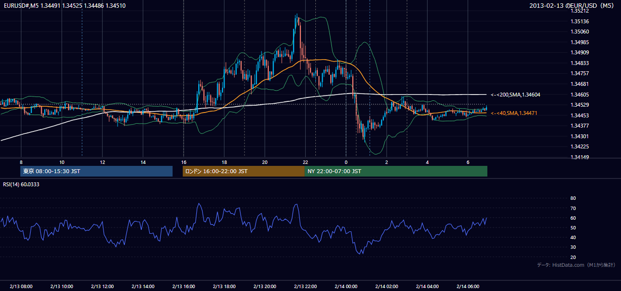 2013年2月13日（水） EUR/USD 5分足チャート