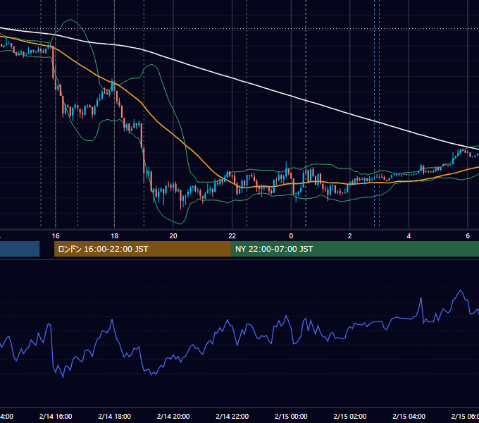 2013年2月14日（木） EUR/USD 5分足チャート