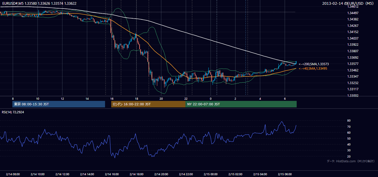 2013-02-14(木) EUR/USD 5分足チャート
