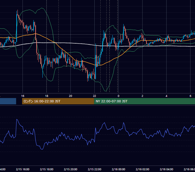 2013年2月15日（金） EUR/USD 5分足チャート