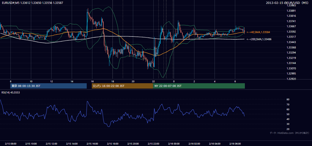 2013年2月15日(金) EUR/USD 5分足チャート