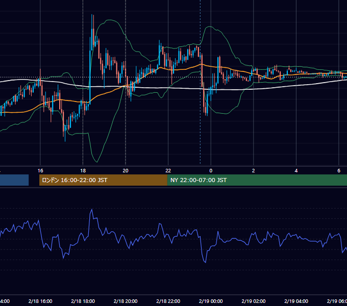 2013年2月18日（月） EUR/USD 5分足チャート