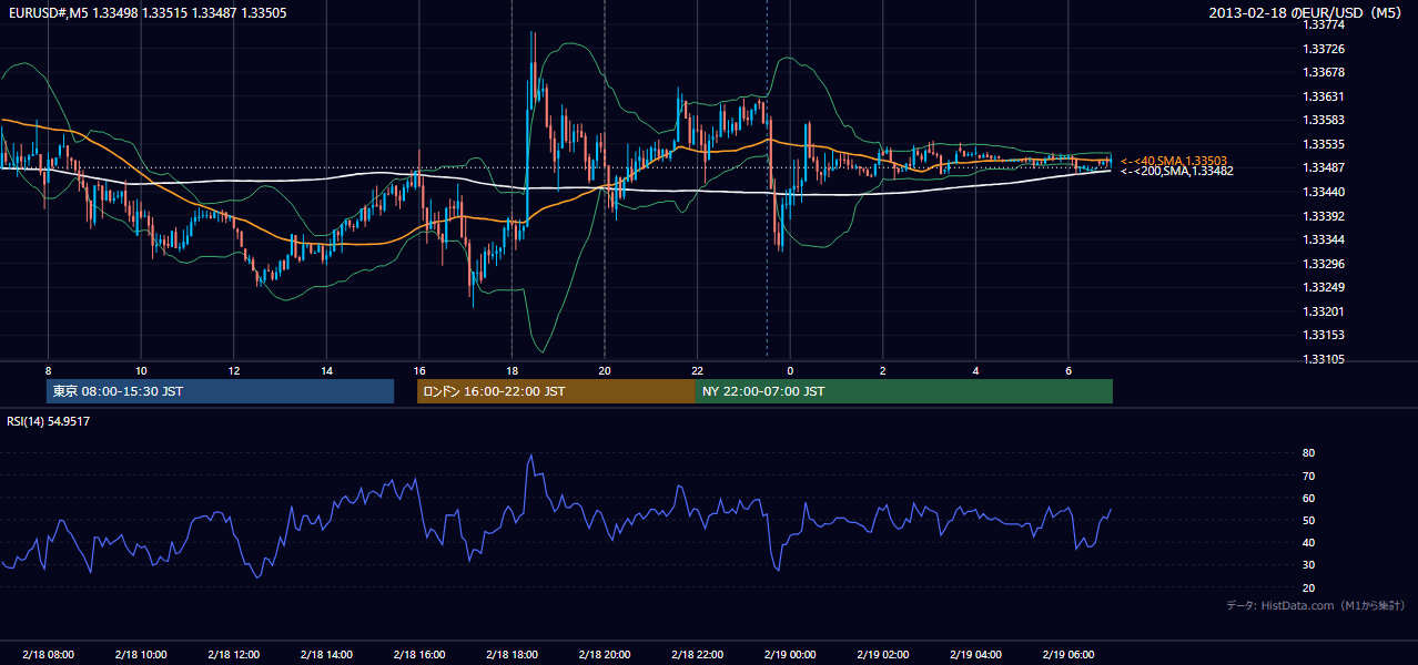 2013-02-18(月) EUR/USD 5分足チャート