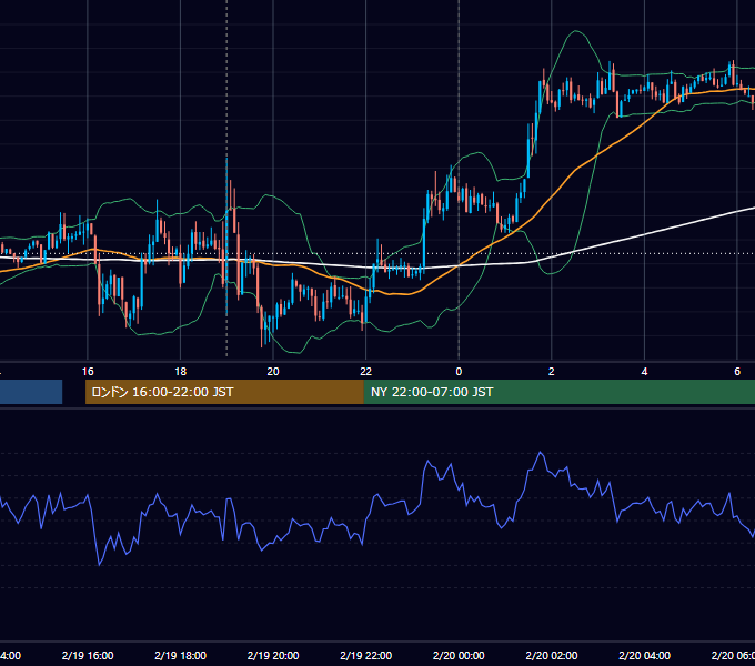 2013年2月19日（火） EUR/USD 5分足チャート