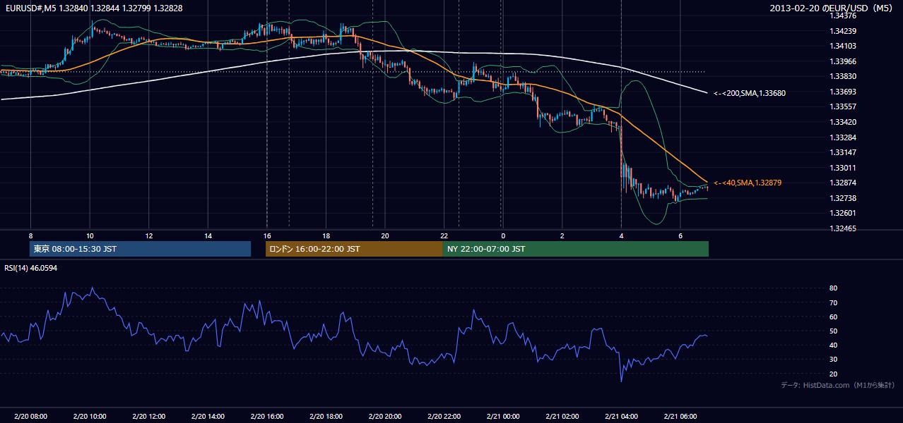 2013年2月20日(水) EUR/USD 5分足チャート