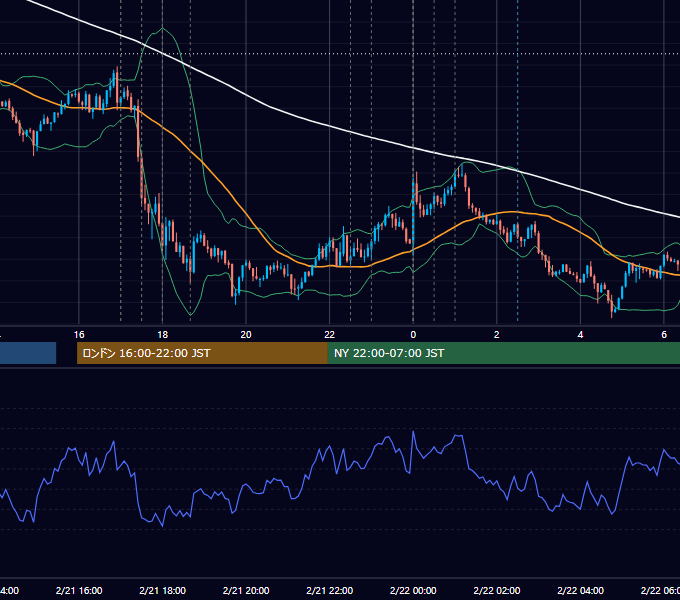 2013年2月21日（木） EUR/USD 5分足チャート