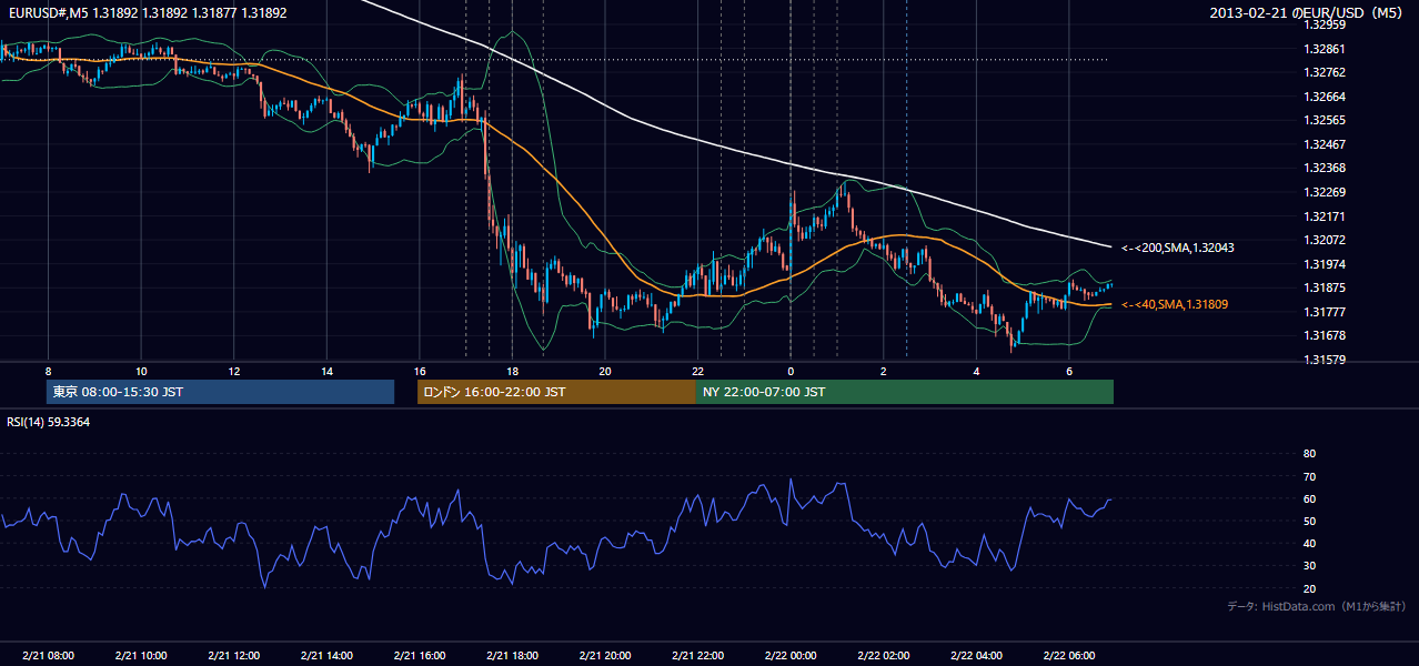 2013年2月21日(木) EUR/USD 5分足チャート