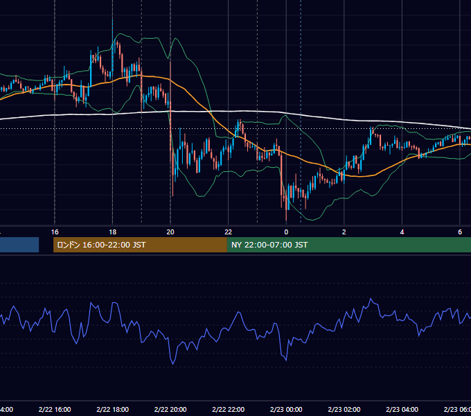 2013年2月22日（金） EUR/USD 5分足チャート