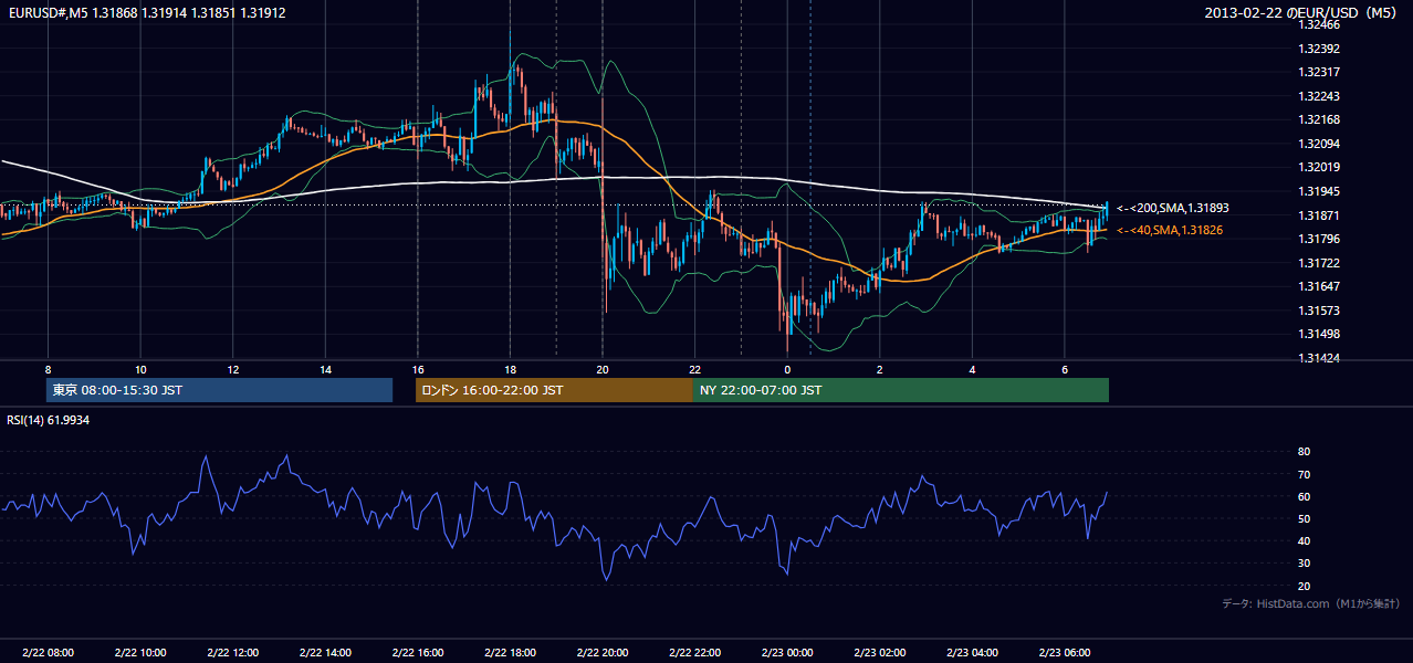 2013年2月22日(金) EUR/USD 5分足チャート