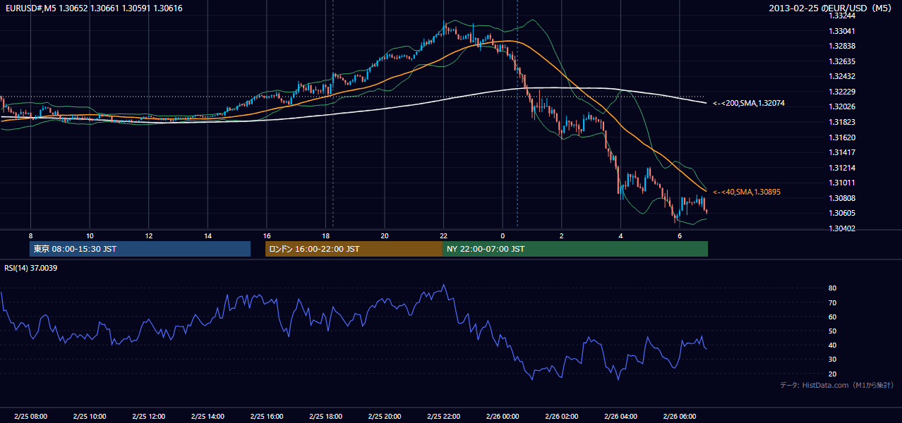 2013年2月25日（月） EUR/USD 5分足チャート