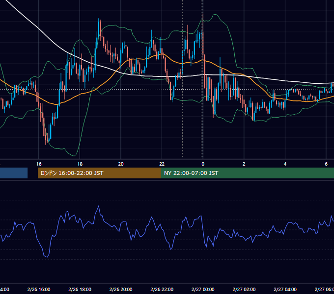 2013年2月26日（火） EUR/USD 5分足チャート