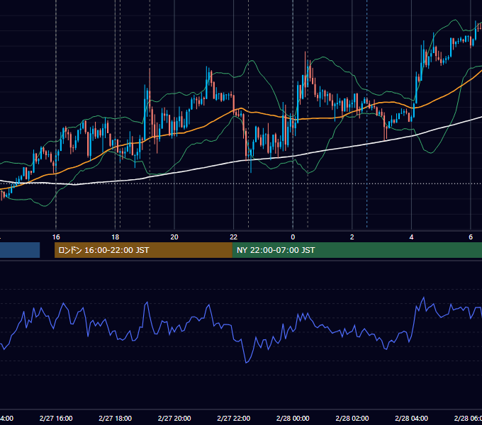 2013年2月27日（水） EUR/USD 5分足チャート