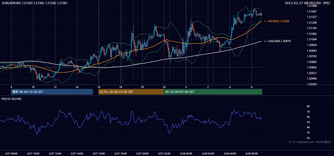 2013年2月27日(水) EUR/USD 5分足チャート