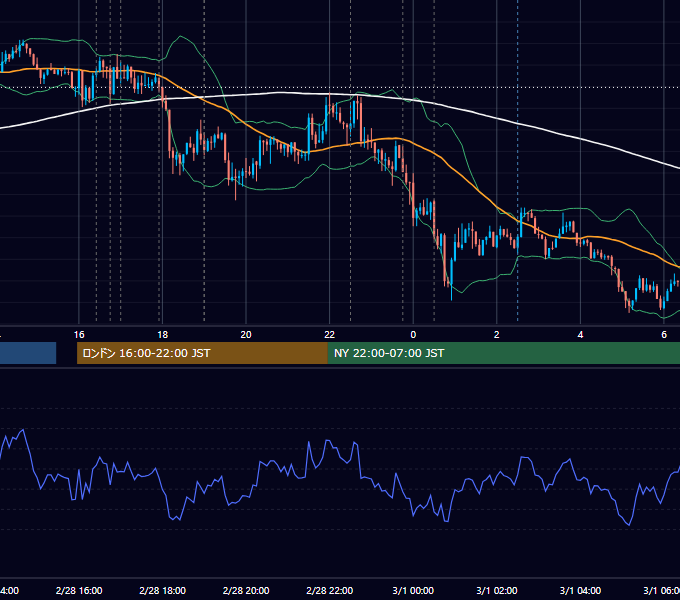 2013年2月28日（木） EUR/USD 5分足チャート