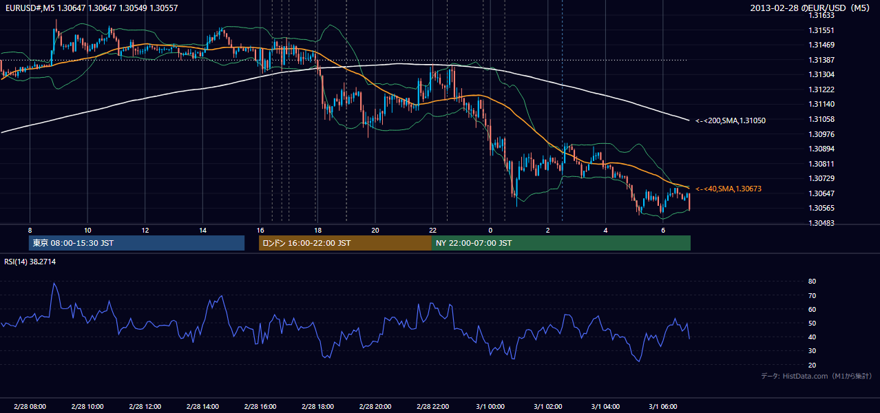 2013年2月28日(木) EUR/USD 5分足チャート