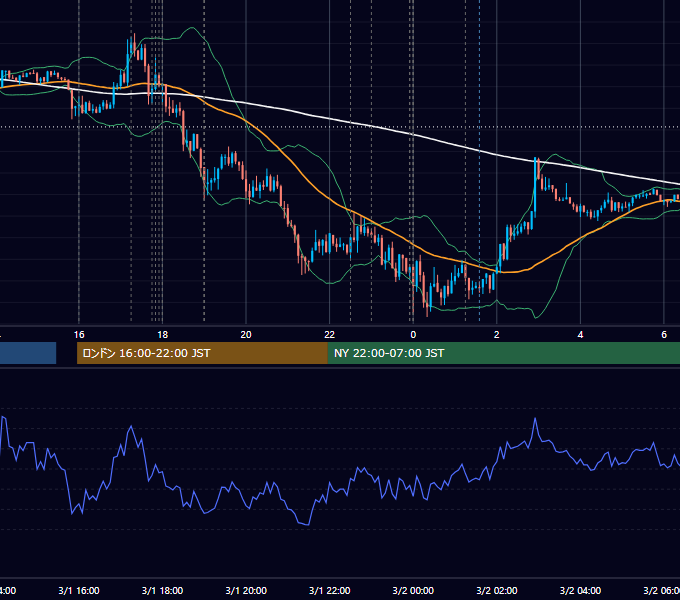2013年3月1日（金） EUR/USD 5分足チャート