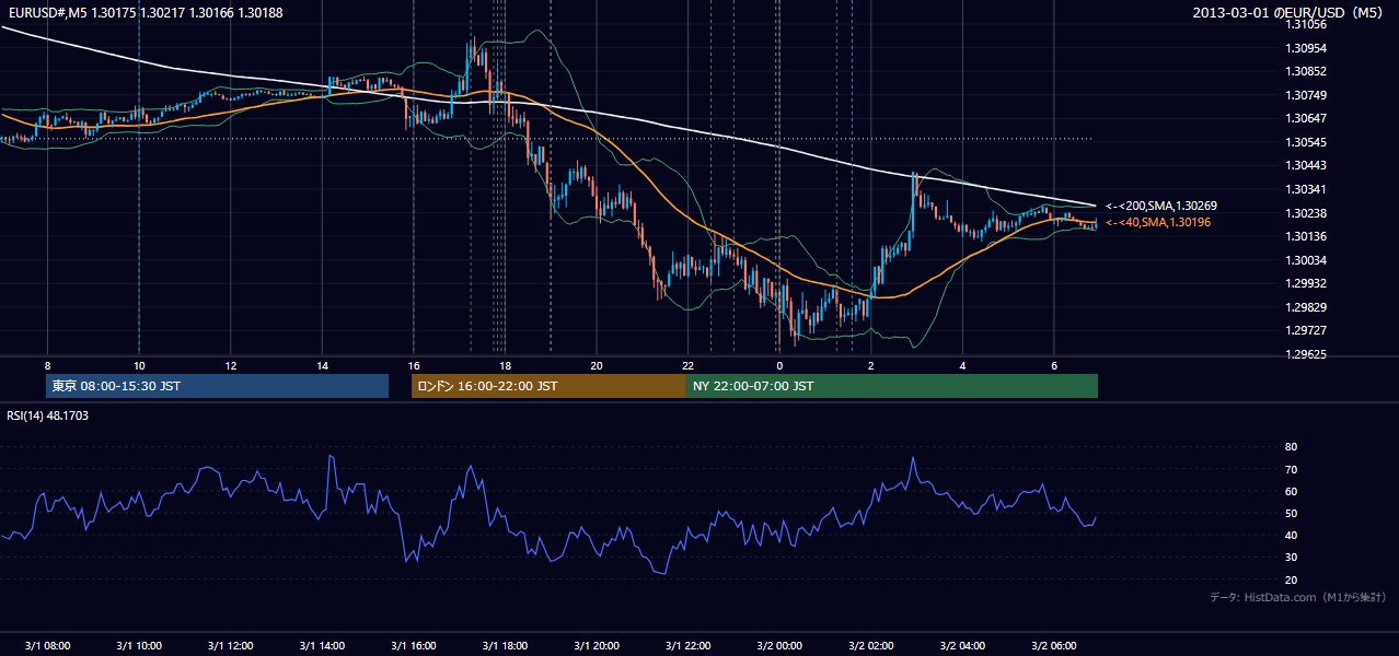 2013年3月1日(金) EUR/USD 5分足チャート