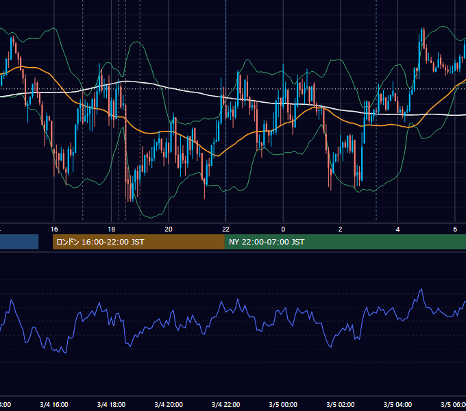 2013年3月4日（月） EUR/USD 5分足チャート