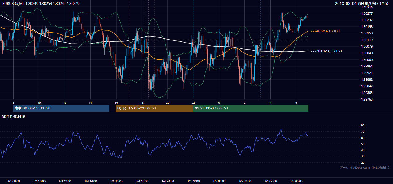 2013-03-04(月) EUR/USD 5分足チャート