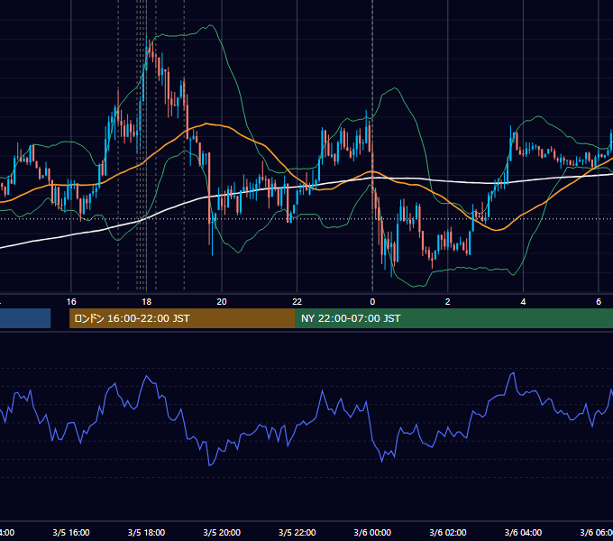 2013年3月5日（火） EUR/USD 5分足チャート