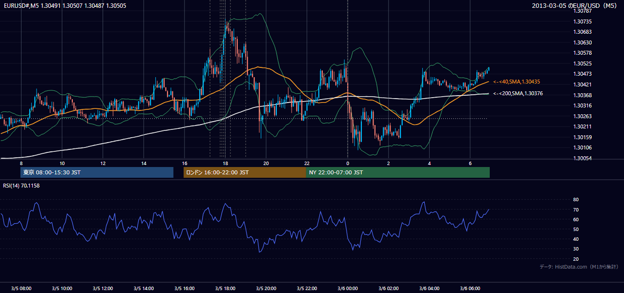 2013-03-05(火) EUR/USD 5分足チャート