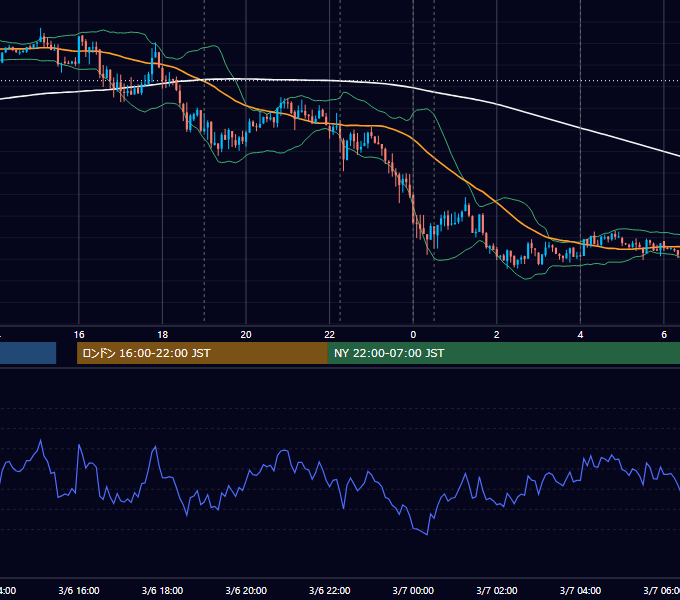 2013年3月6日（水） EUR/USD 5分足チャート
