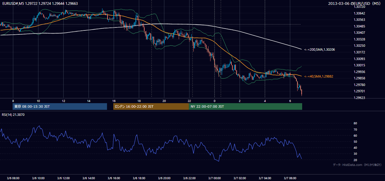 2013-03-06(水) EUR/USD 5分足チャート