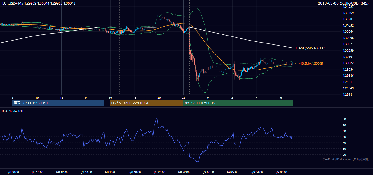 2013年3月8日(金) EUR/USD 5分足チャート