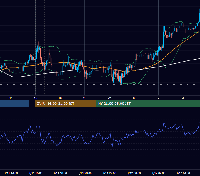 2013年3月11日（月） EUR/USD 5分足チャート