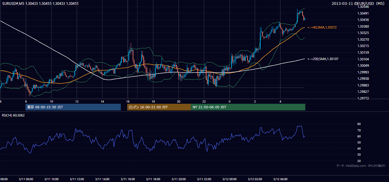 2013-03-11(月) EUR/USD 5分足チャート