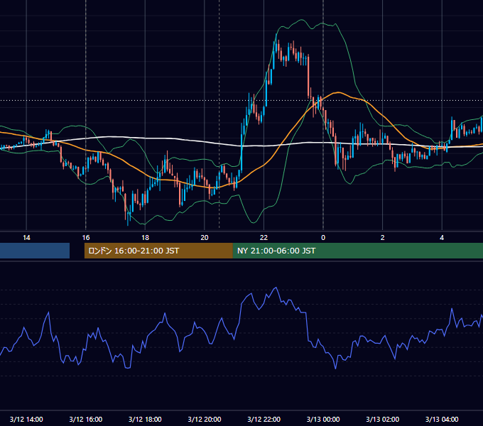 2013年3月12日（火） EUR/USD 5分足チャート