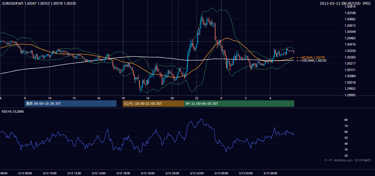 2013-03-12(火) EUR/USD 5分足チャート