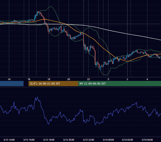 2013年3月13日（水） EUR/USD 5分足チャート