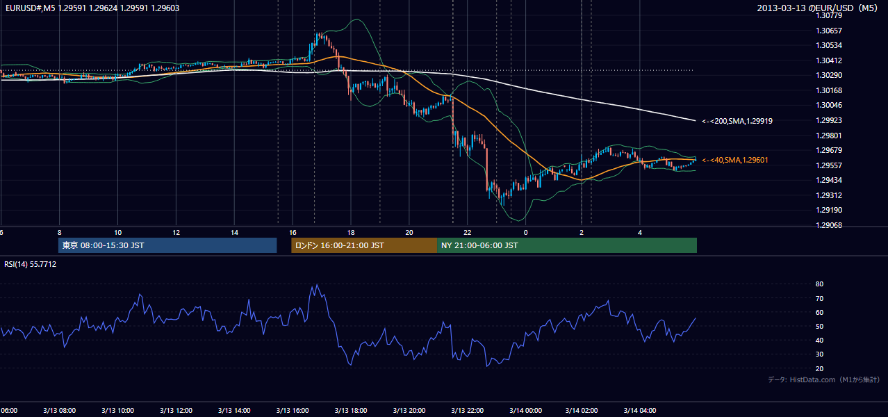 2013年3月13日（水） EUR/USD 5分足チャート