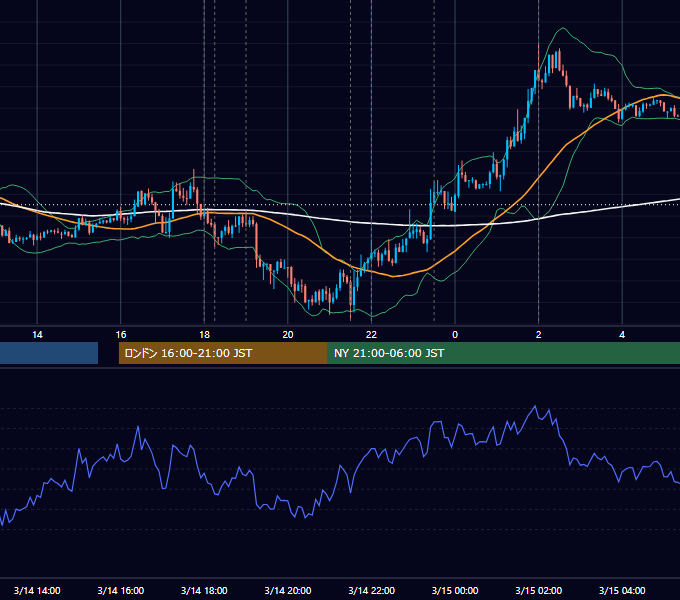 2013年3月14日（木） EUR/USD 5分足チャート