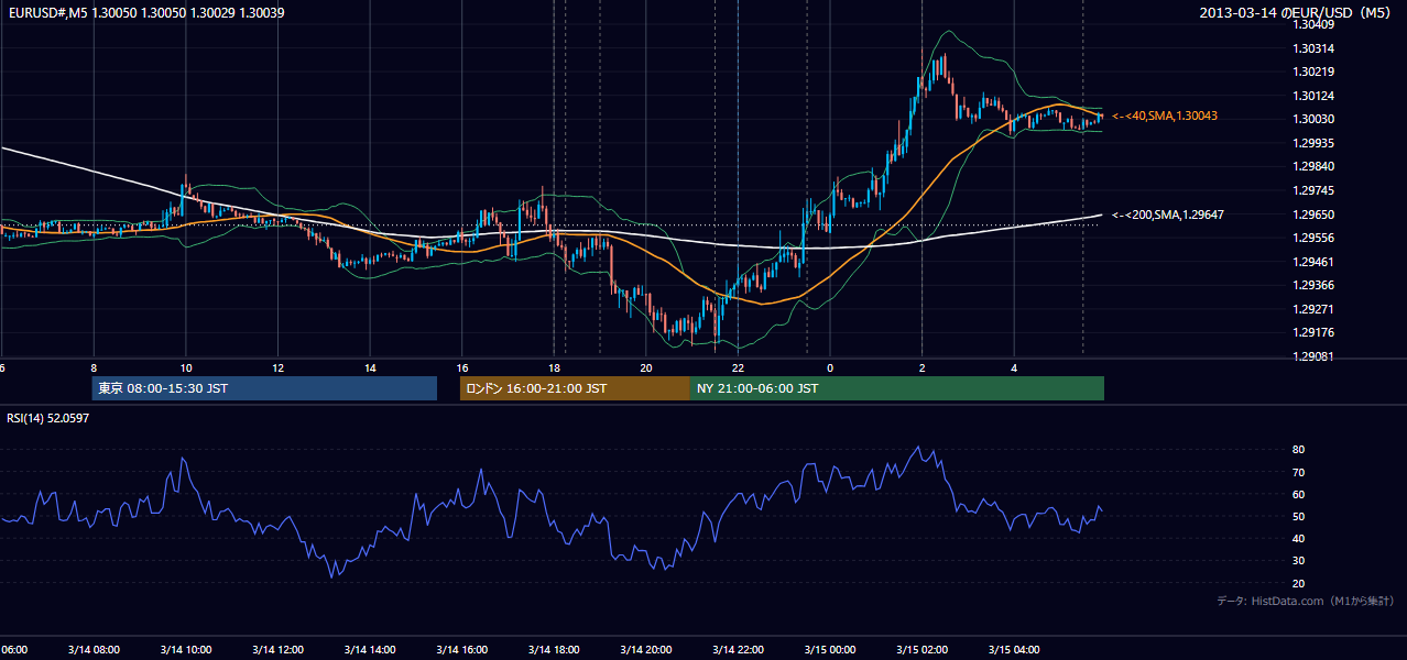 2013-03-14(木) EUR/USD 5分足チャート