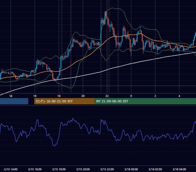 2013年3月15日（金） EUR/USD 5分足チャート