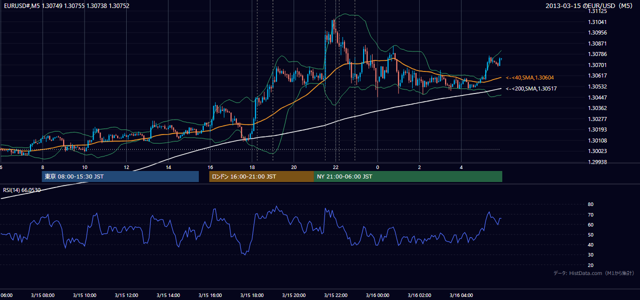 2013-03-15(金) EUR/USD 5分足チャート