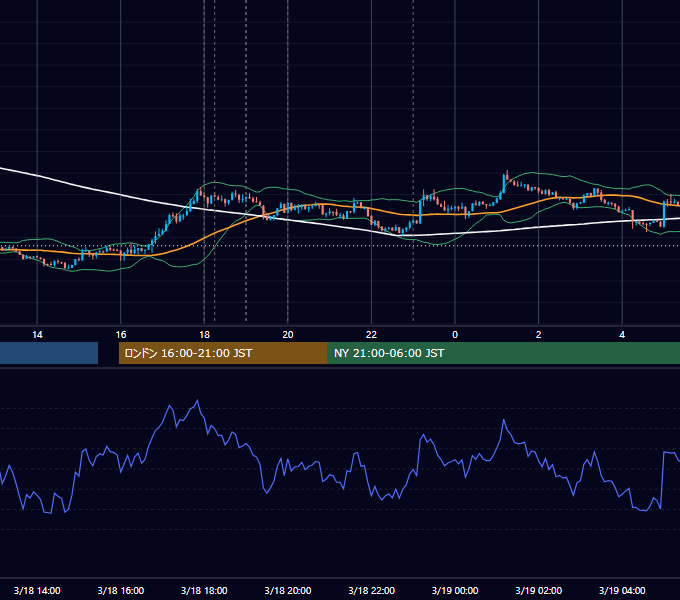 2013年3月18日（月） EUR/USD 5分足チャート