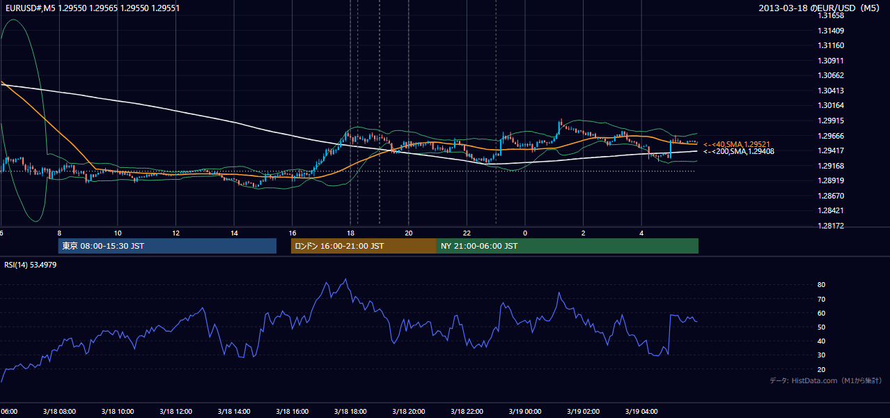 2013年3月18日（月） EUR/USD 5分足チャート
