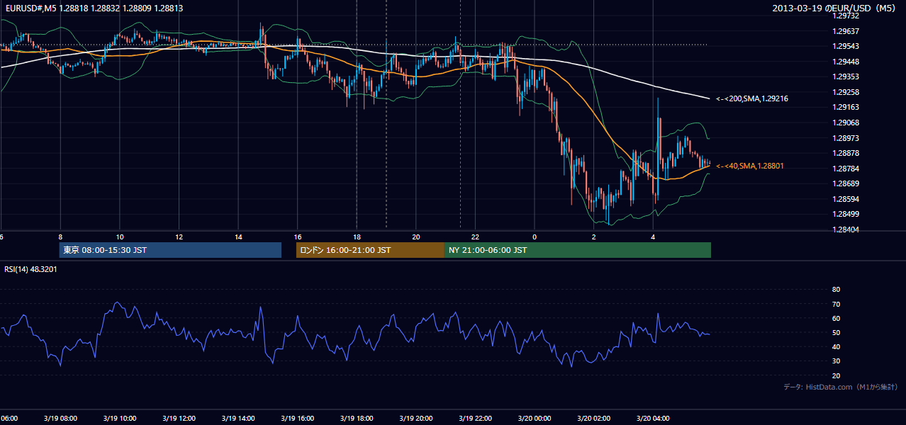 2013年3月19日(火) EUR/USD 5分足チャート