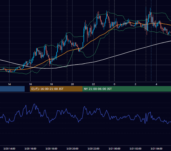 2013年3月20日（水） EUR/USD 5分足チャート