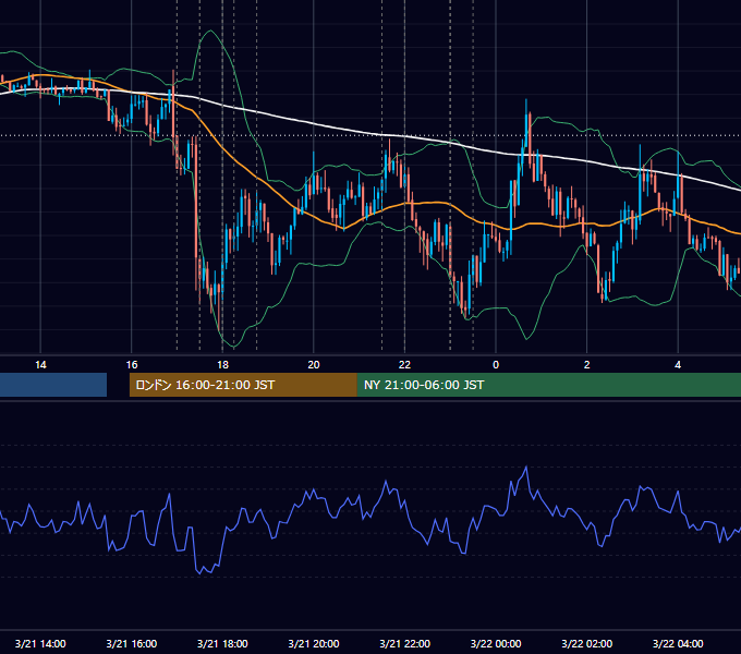 2013年3月21日（木） EUR/USD 5分足チャート