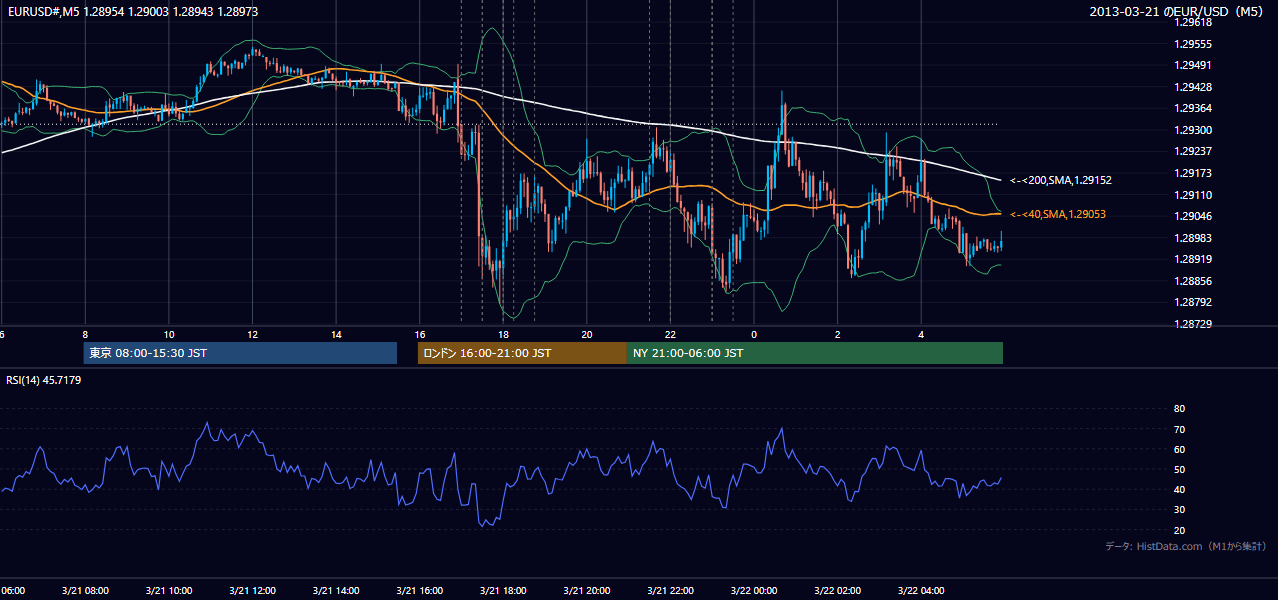 2013年3月21日(木) EUR/USD 5分足チャート