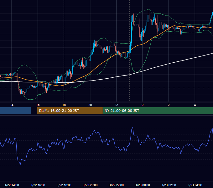 2013年3月22日（金） EUR/USD 5分足チャート