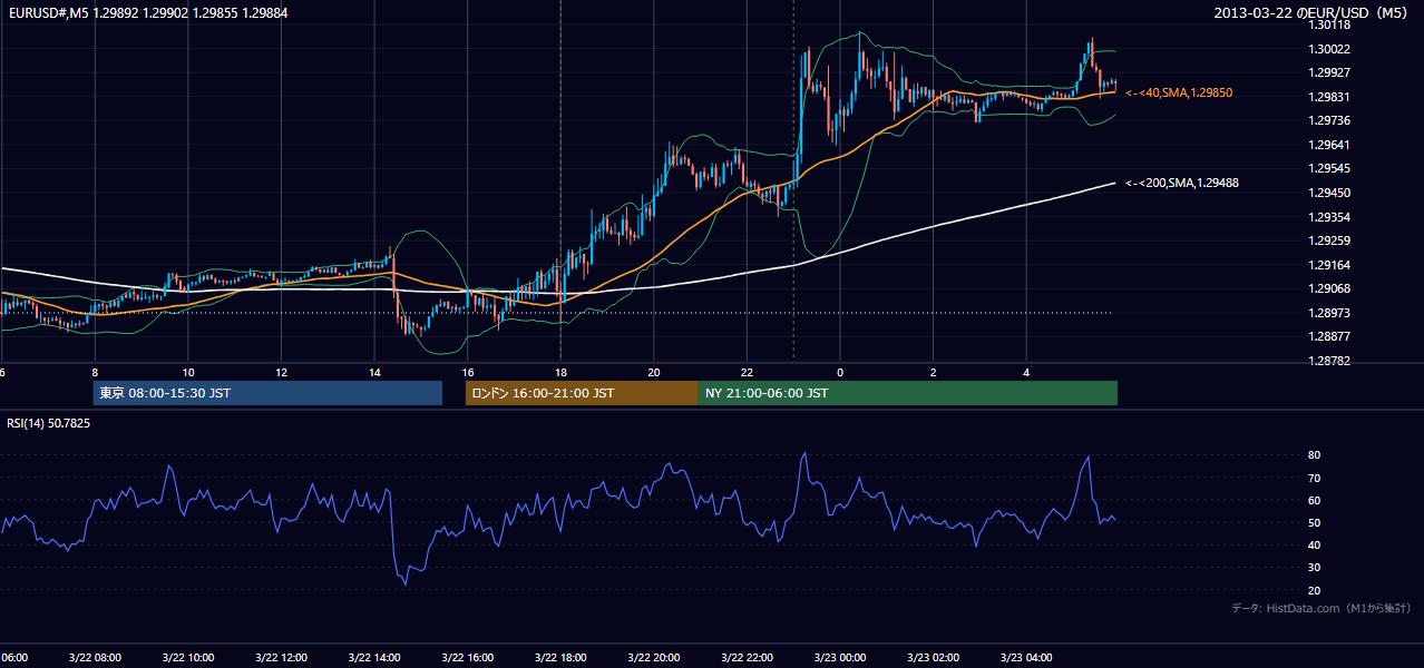 2013年3月22日(金) EUR/USD 5分足チャート