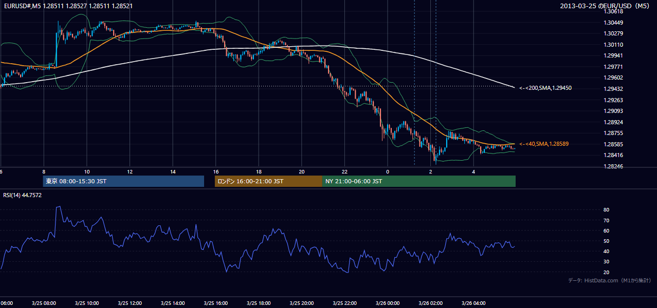 2013年3月25日（月） EUR/USD 5分足チャート
