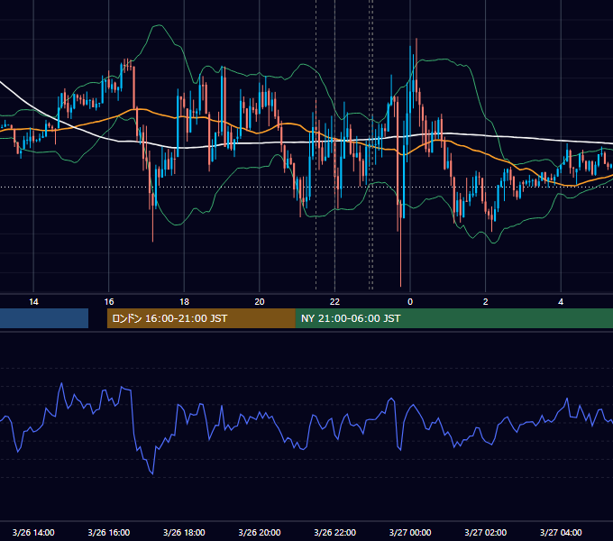 2013年3月26日（火） EUR/USD 5分足チャート