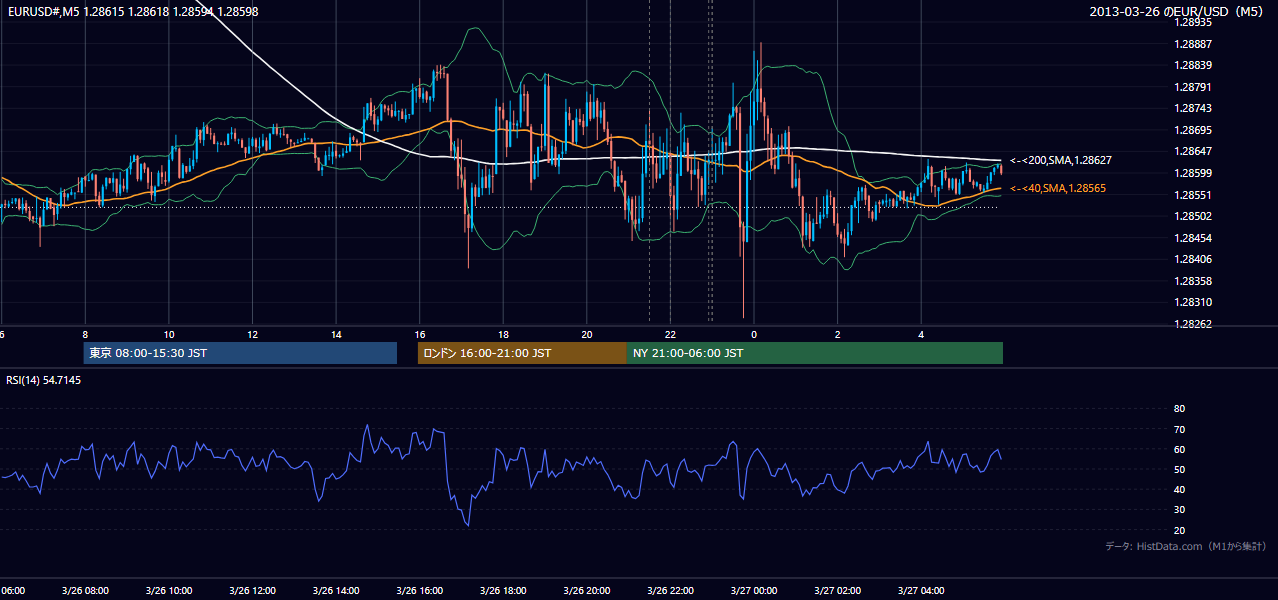 2013-03-26(火) EUR/USD 5分足チャート